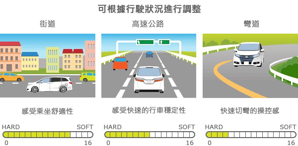 可根據行駛狀況進行調整